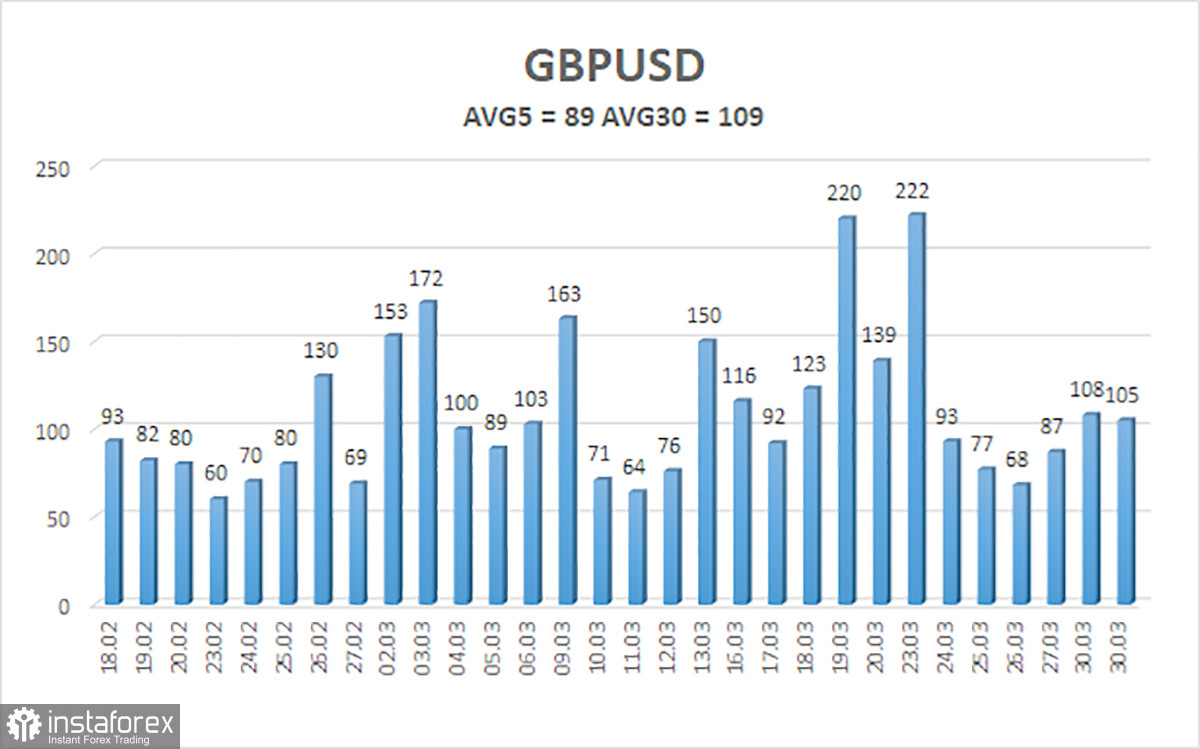 Обзор пары GBP/USD. 1 апреля. Британская экономика падает &ndash; фунт растет 