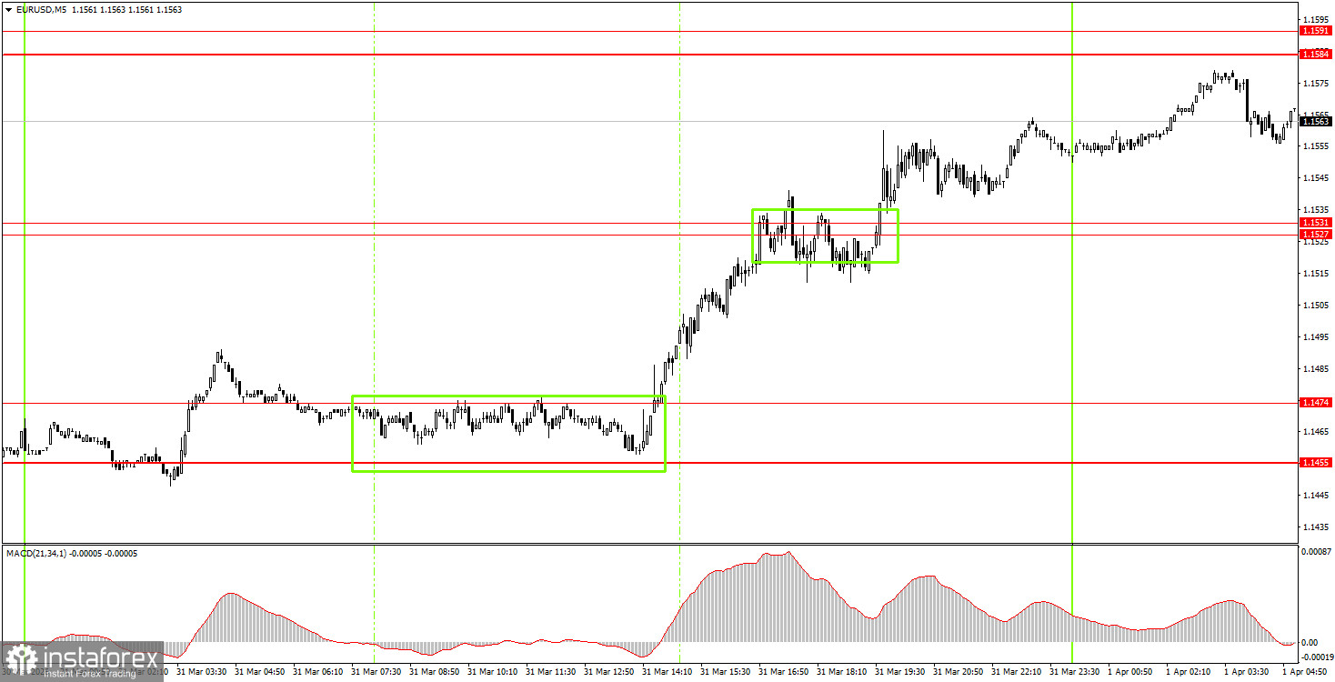 Как торговать валютную пару EUR/USD 1 апреля? Простые советы и разбор сделок для новичков