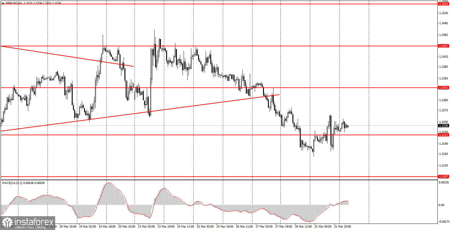 Как торговать валютную пару GBP/USD 1 апреля? Простые советы и разбор сделок для новичков