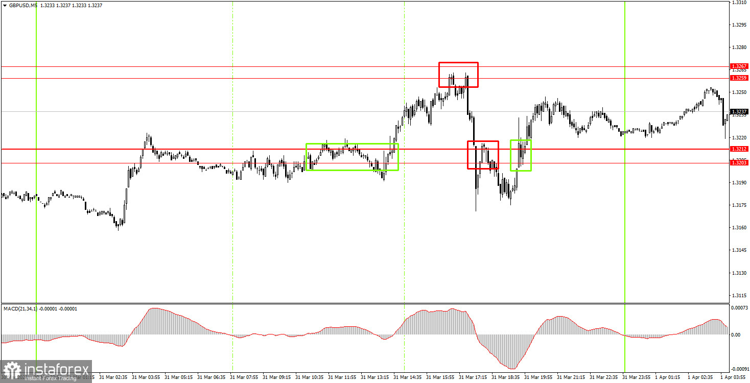 Как торговать валютную пару GBP/USD 1 апреля? Простые советы и разбор сделок для новичков