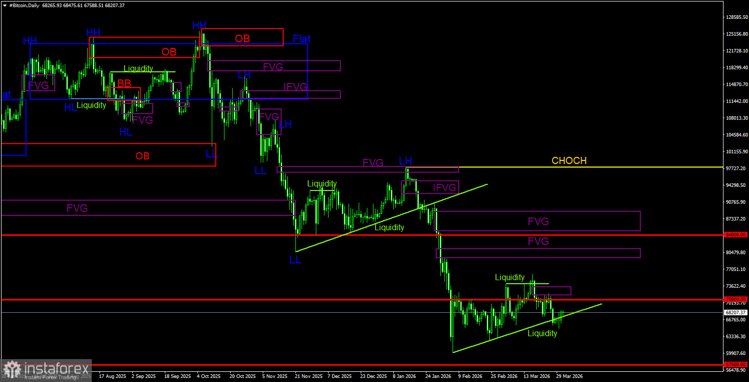 Trading Recommendations for Bitcoin on April 1 According to the ICT System