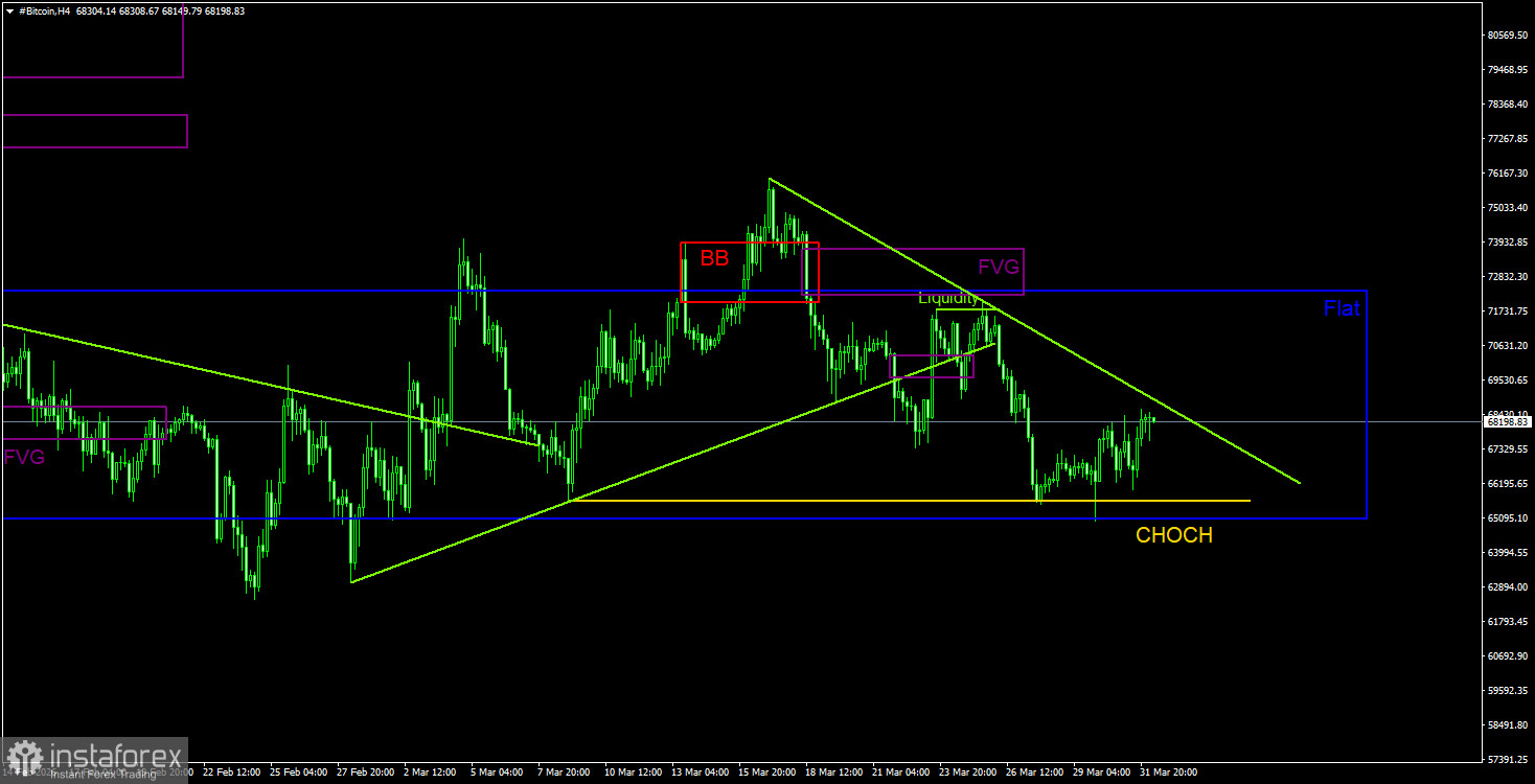 Trading Recommendations for Bitcoin on April 1 According to the ICT System