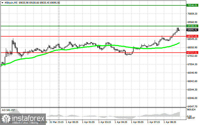 Рекомендации по торговле на рынке криптовалют на 1 апреля