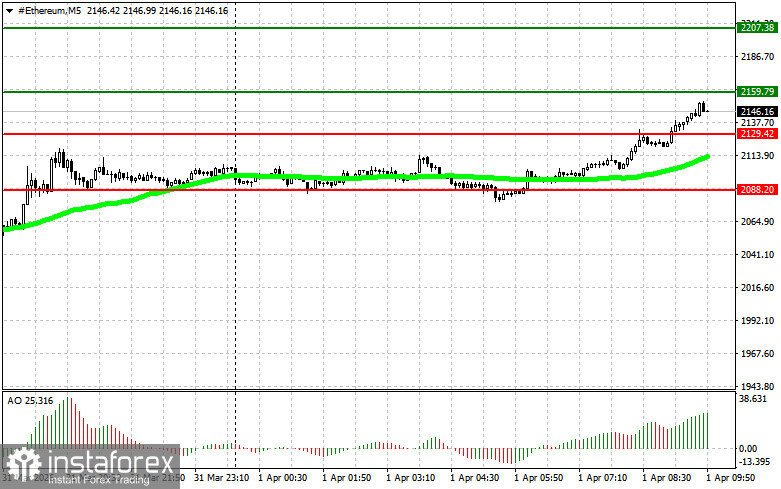Рекомендации по торговле на рынке криптовалют на 1 апреля
