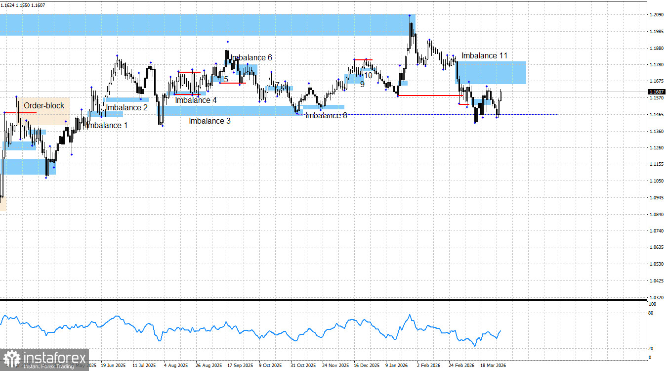 EUR/USD. Smart money. Быки предпринимают новую попытку наступления