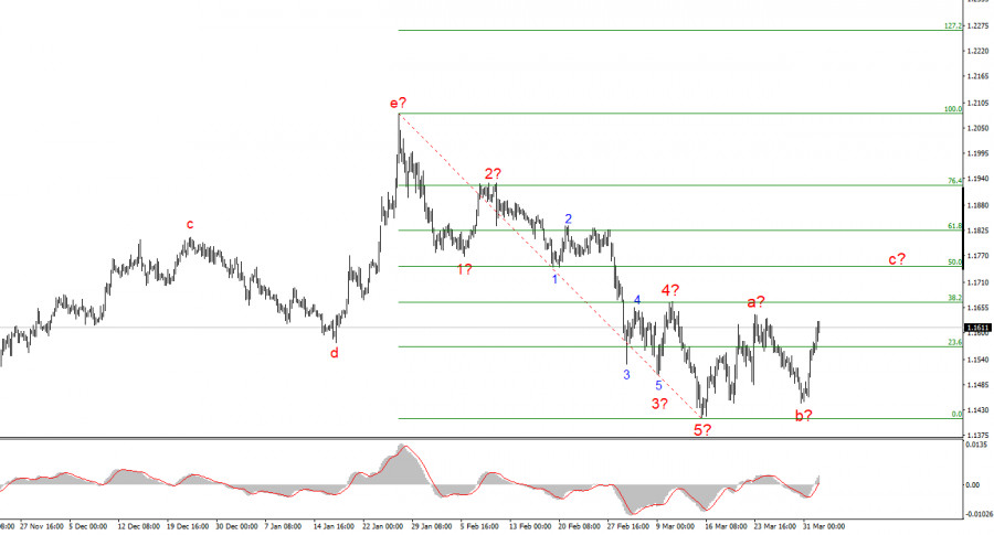 Анализ EUR/USD. 1 апреля. Рынок продолжает игнорировать…
