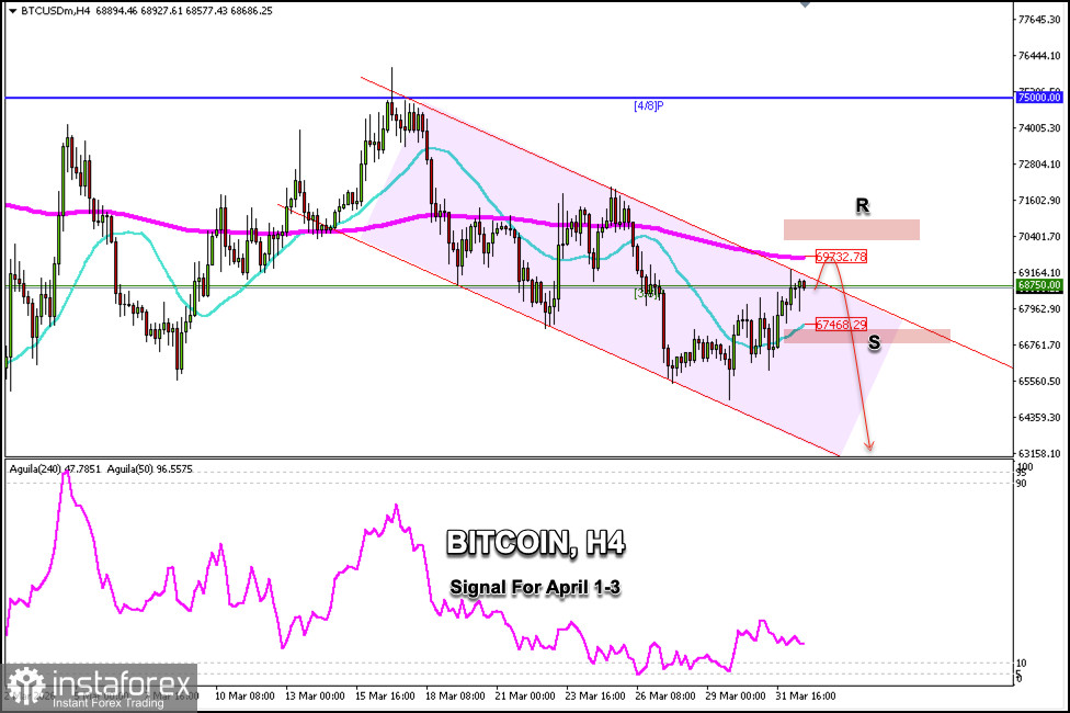 Trading Signals for BITCOIN on April 1-3, 2026: sell below $69,732 (200 EMA - 3/8 Murray)