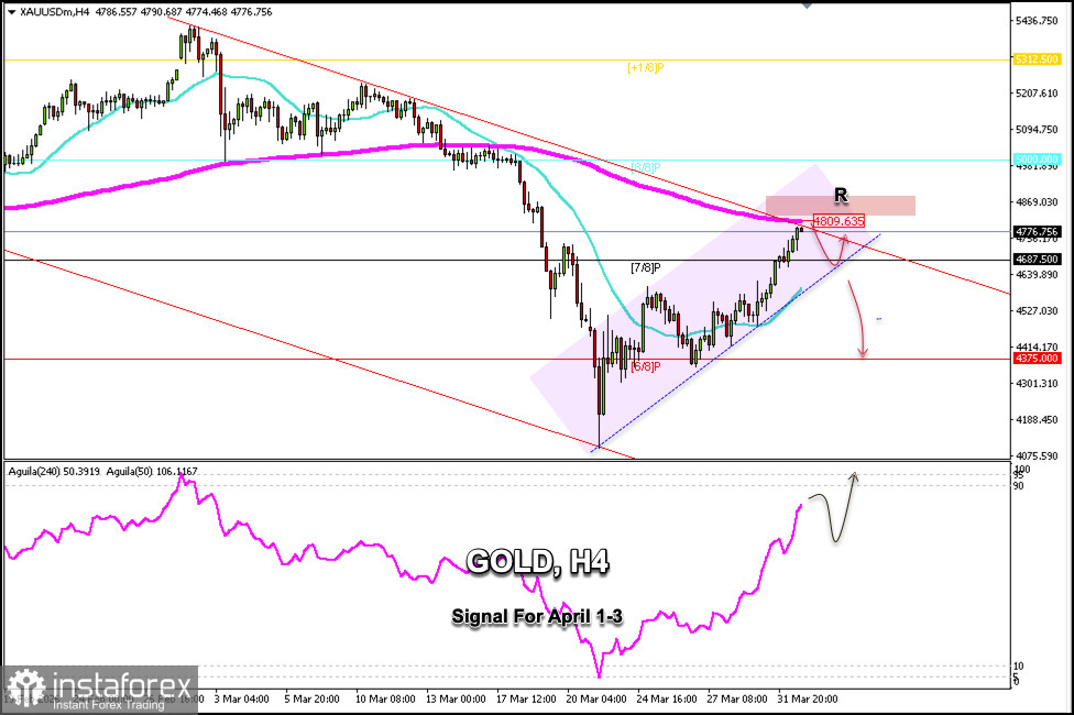 Trading-Signale f&uuml;r GOLD vom 1. bis 3. April 2026: Verkauf unter 4.809&nbsp;$ (21 SMA - 200 EMA)