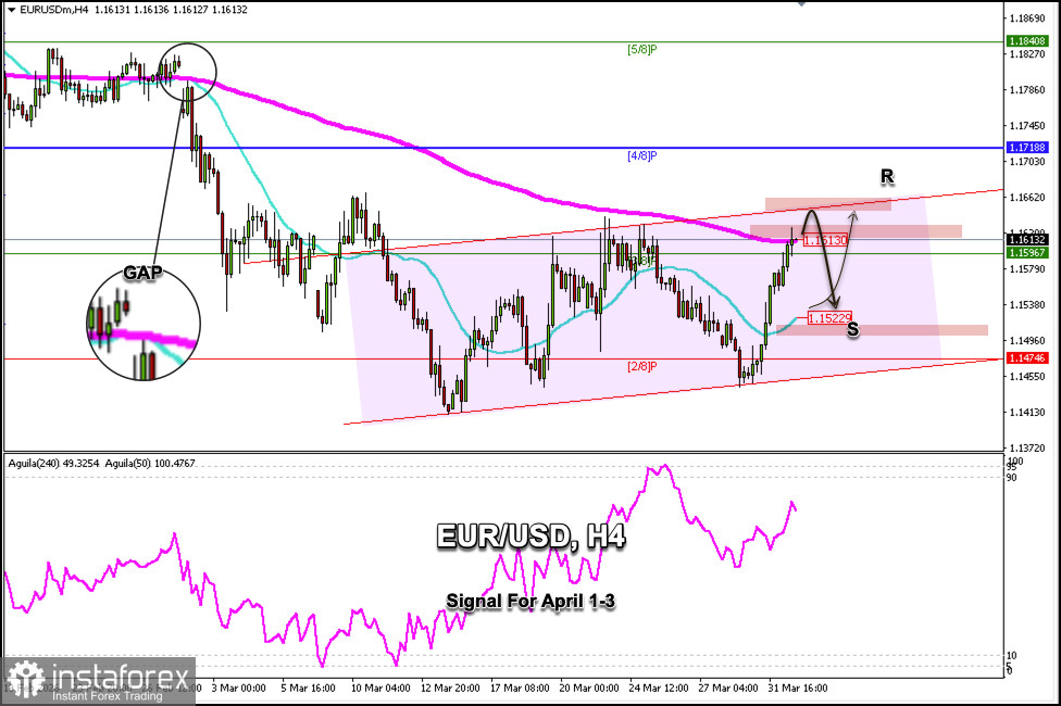 Handelssignale f&uuml;r EUR/USD vom 1.&ndash;3. April 2026: Verkauf unter 1,1660 (200 EMA - 3/8 Murray)
