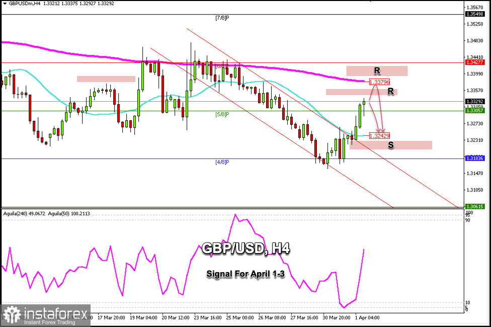 Handelssignale f&uuml;r GBP/USD am 1.&ndash;3. April 2026: Kaufen &uuml;ber 1,33 (21 SMA - 5/8 Murray)