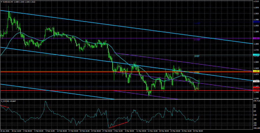 Exchange Rates analysis
