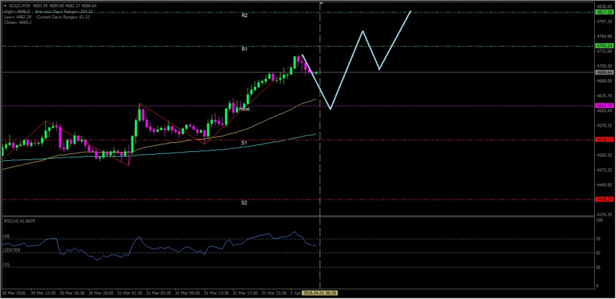 Exchange Rates analysis