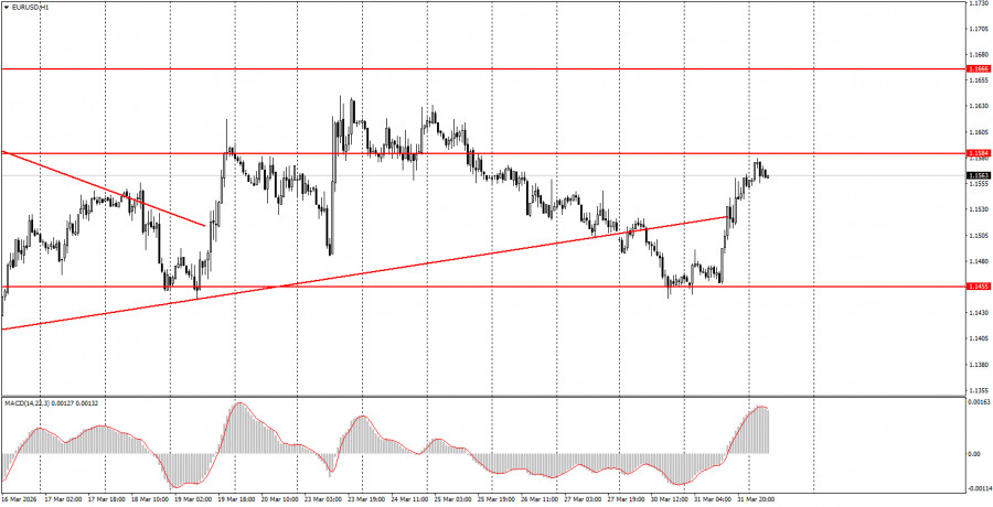 Exchange Rates analysis