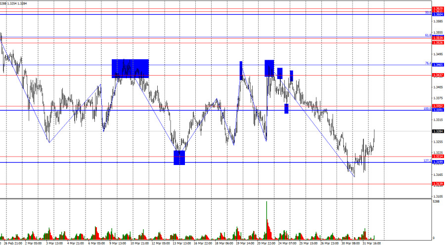 Exchange Rates analysis