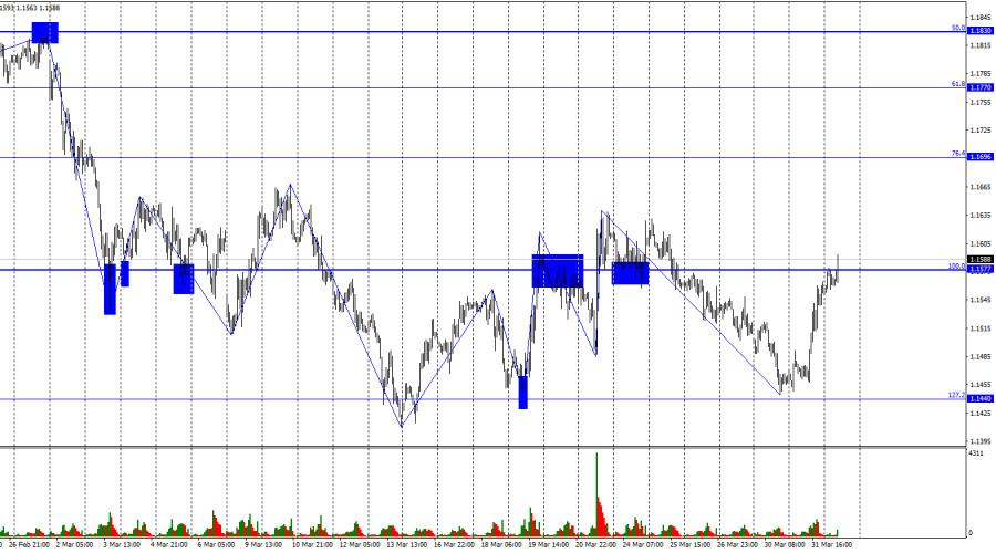 Exchange Rates analysis