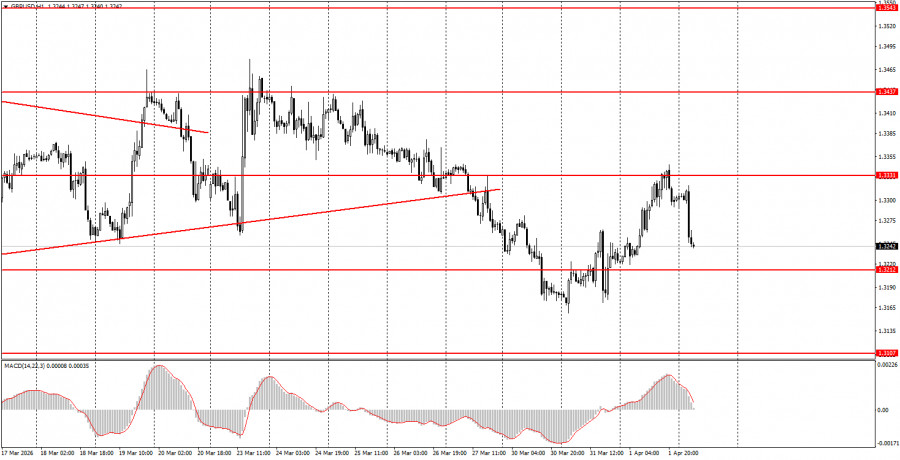 Как торговать валютную пару GBP/USD 2 апреля? Простые…