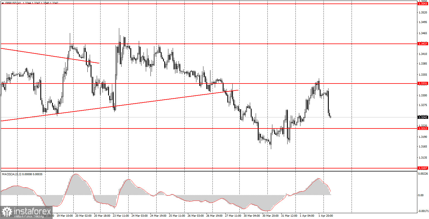 Как торговать валютную пару GBP/USD 2 апреля? Простые советы и разбор сделок для новичков