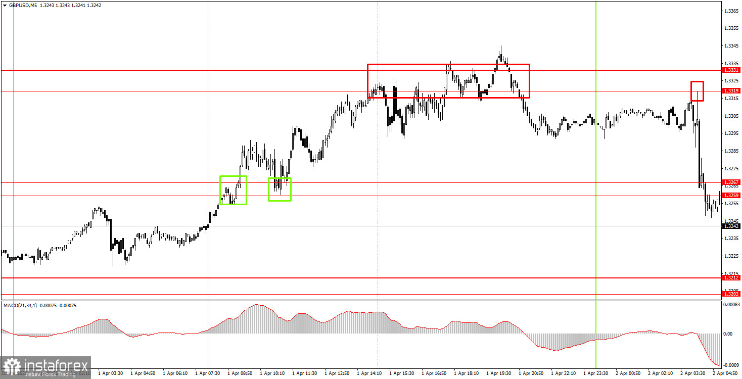 Как торговать валютную пару GBP/USD 2 апреля? Простые советы и разбор сделок для новичков