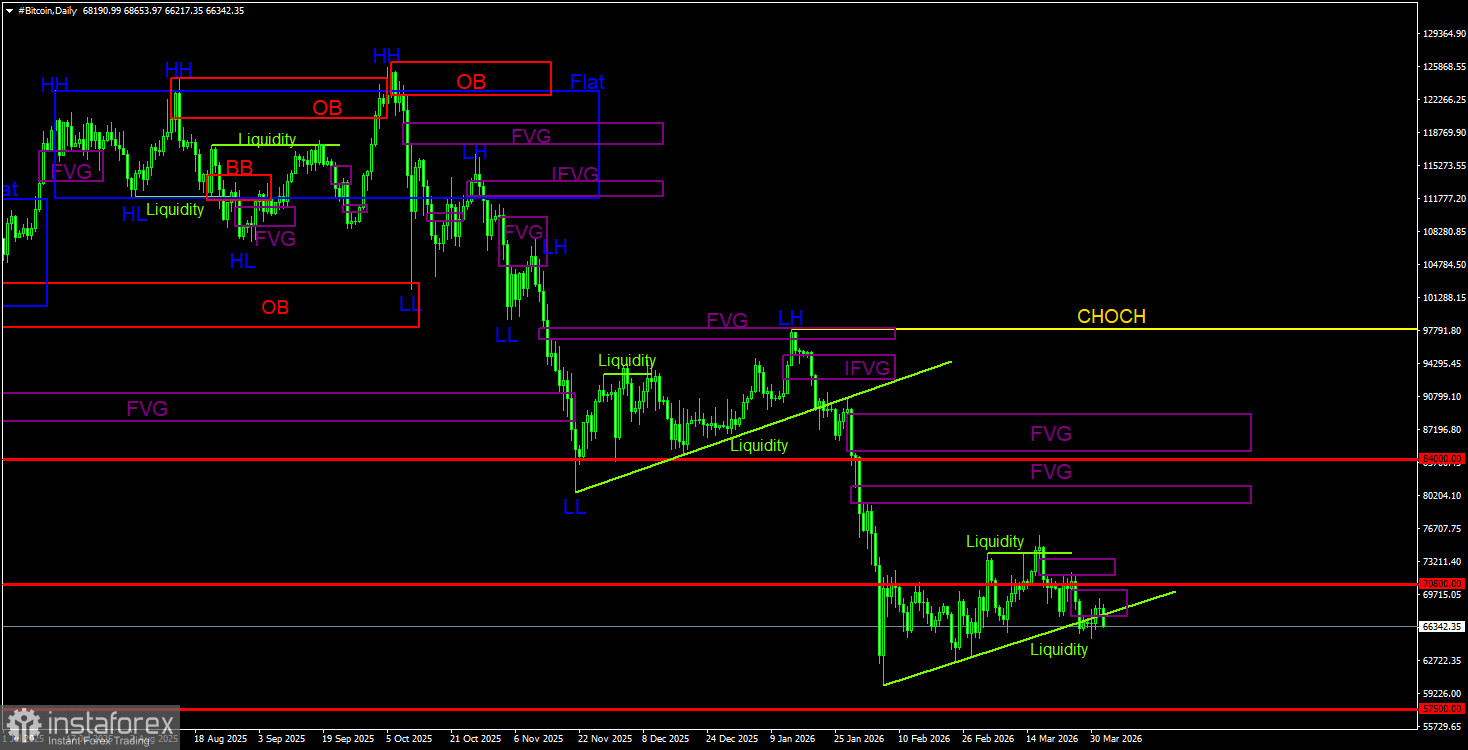 Торговые рекомендации по Биткоину(Bitcoin) на 2 апреля по системе ICT
