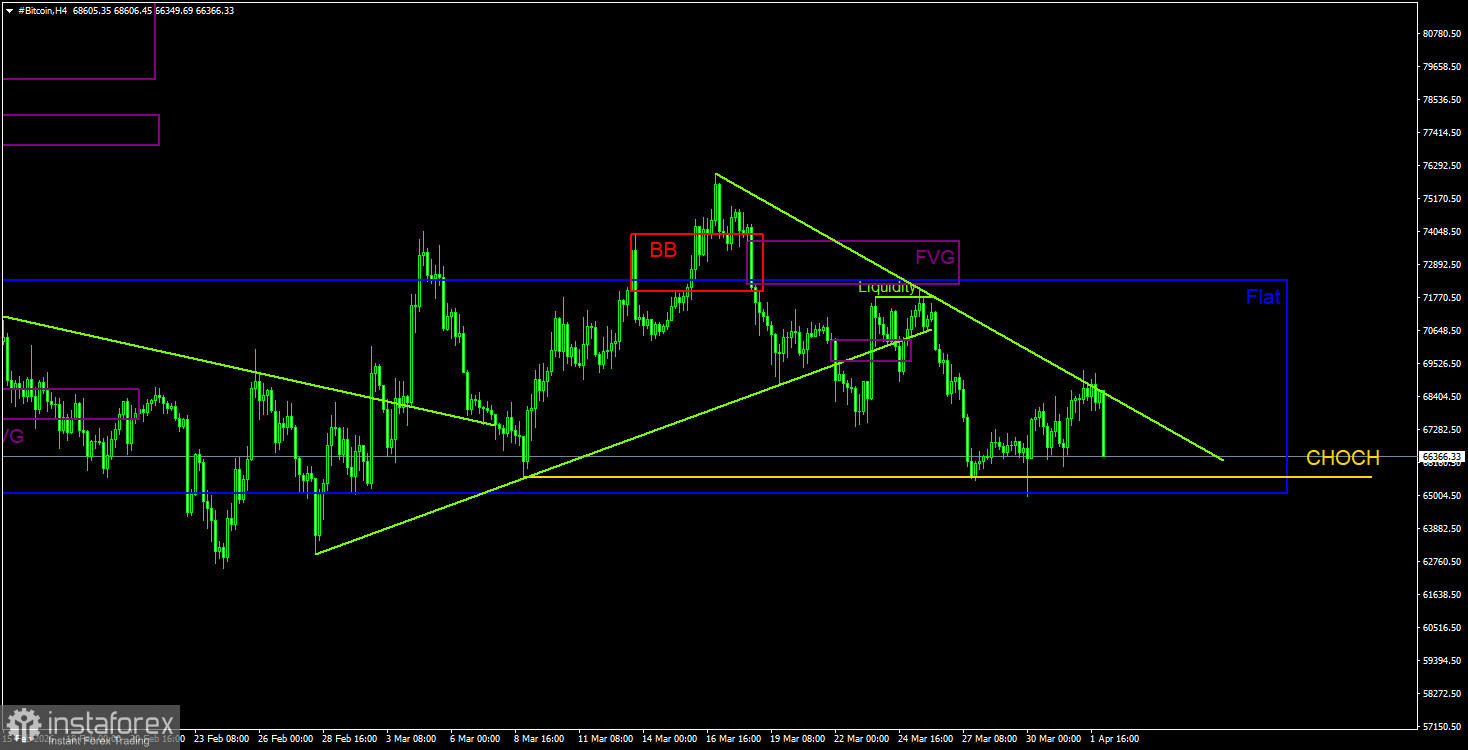 Торговые рекомендации по Биткоину(Bitcoin) на 2 апреля по системе ICT