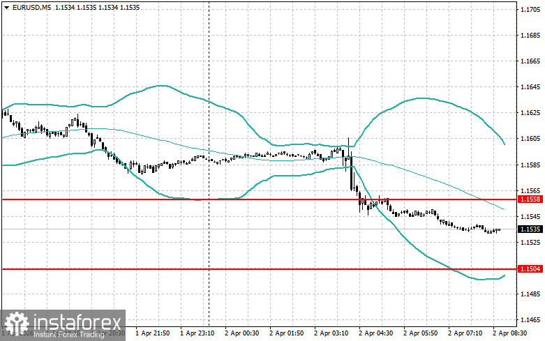 Внутридневные стратегии для начинающих трейдеров на 2 апреля
