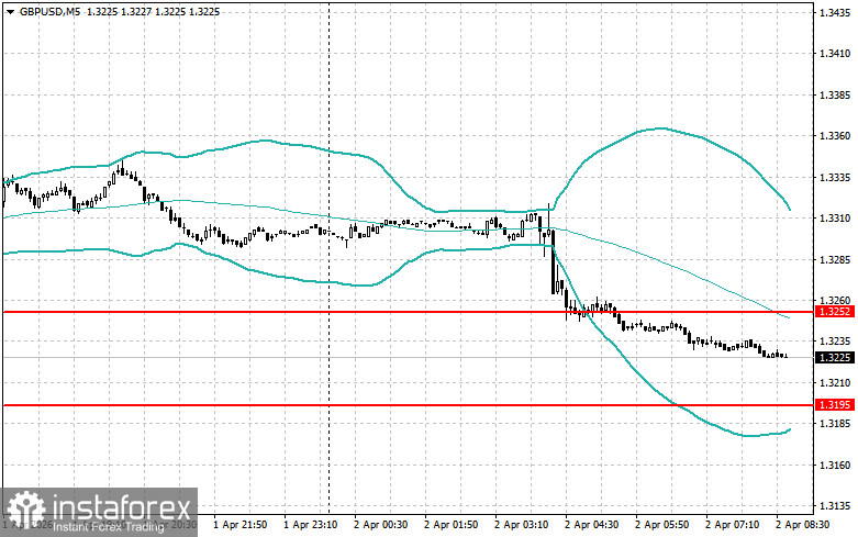 Внутридневные стратегии для начинающих трейдеров на 2 апреля
