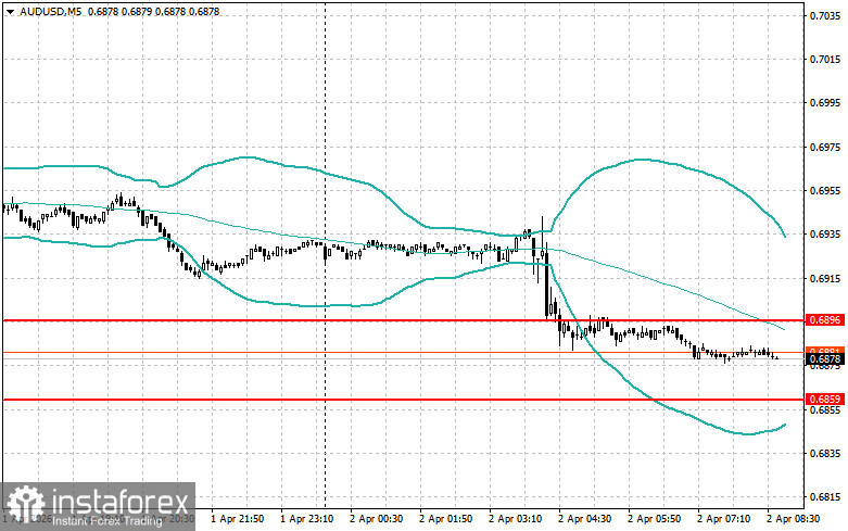 Внутридневные стратегии для начинающих трейдеров на 2 апреля