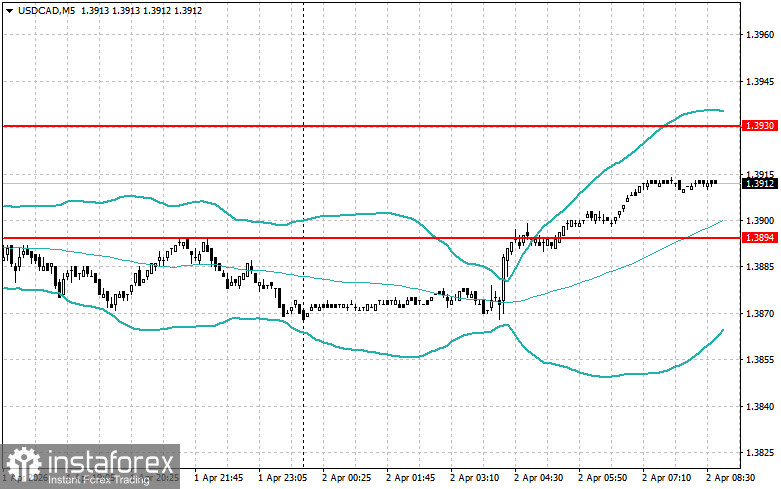 Внутридневные стратегии для начинающих трейдеров на 2 апреля
