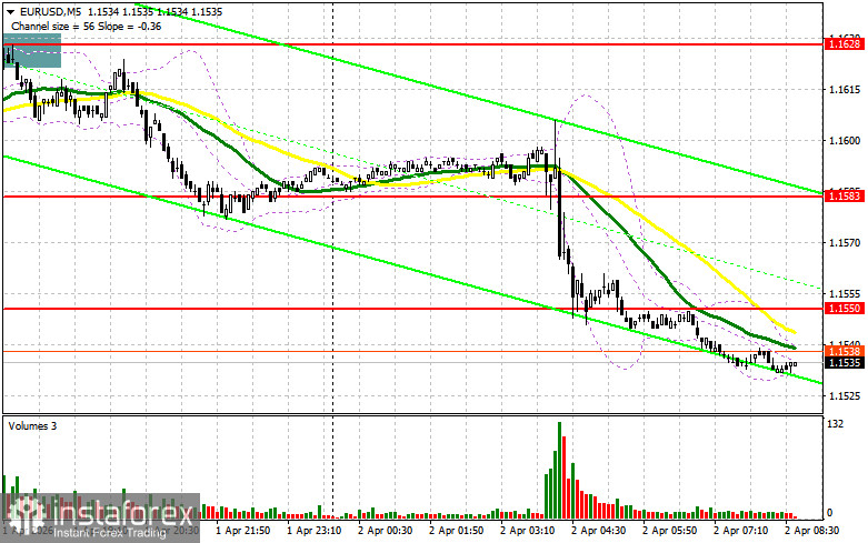EUR/USD: план на европейскую сессию 2 апреля. Выступление Трампа не понравилось покупателям евро