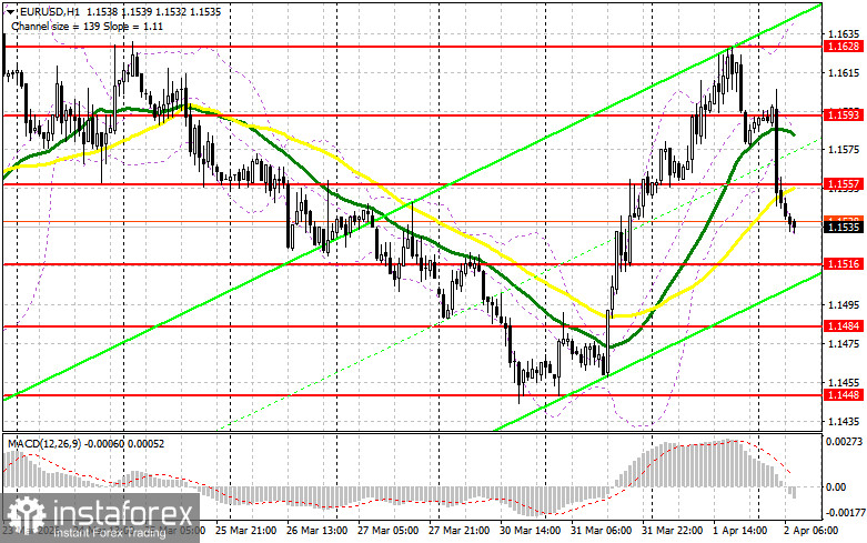 EUR/USD: план на европейскую сессию 2 апреля. Выступление Трампа не понравилось покупателям евро