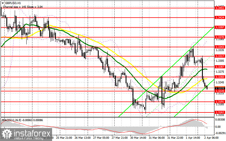 GBP/USD: план на европейскую сессию 2 апреля. Фунт обвалился в паре с долларом