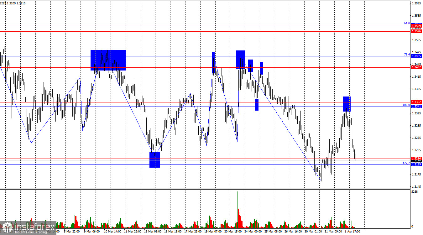 GBP/USD. 2 апреля. Состояние американской экономики никого не интересует 