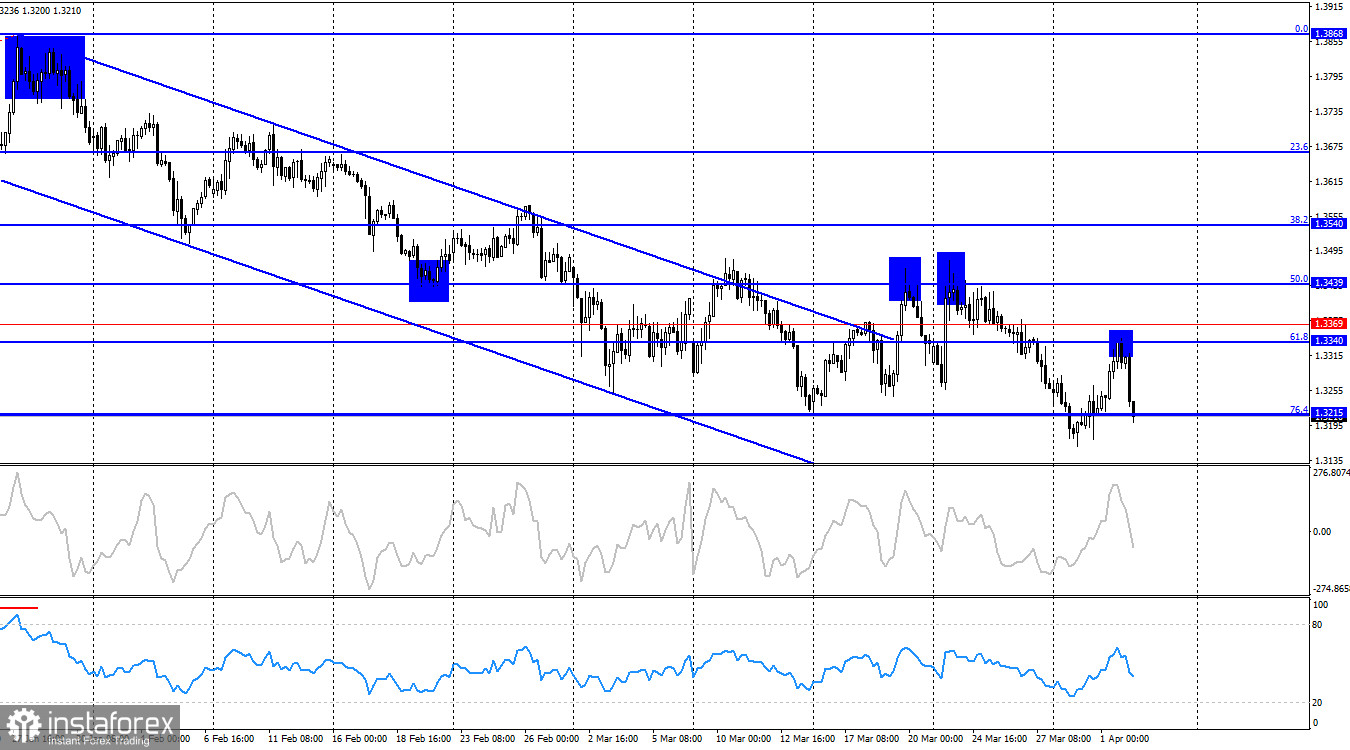 GBP/USD. 2 апреля. Состояние американской экономики никого не интересует 