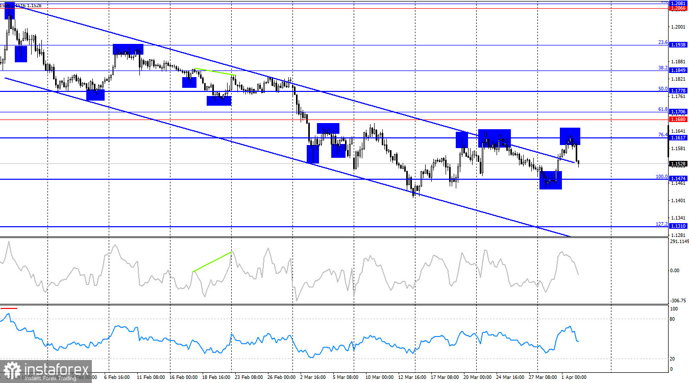 EUR/USD. 2. April. Sieben Freitage in einer Woche