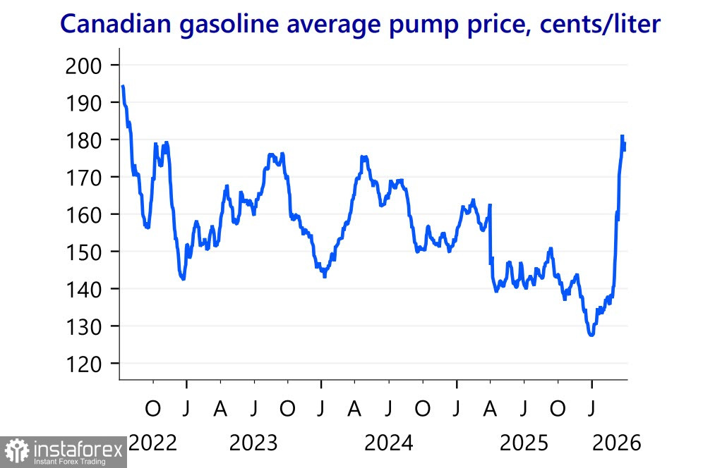 Канада приближается к затяжному кризису, давление на канадский доллар не ослабевает