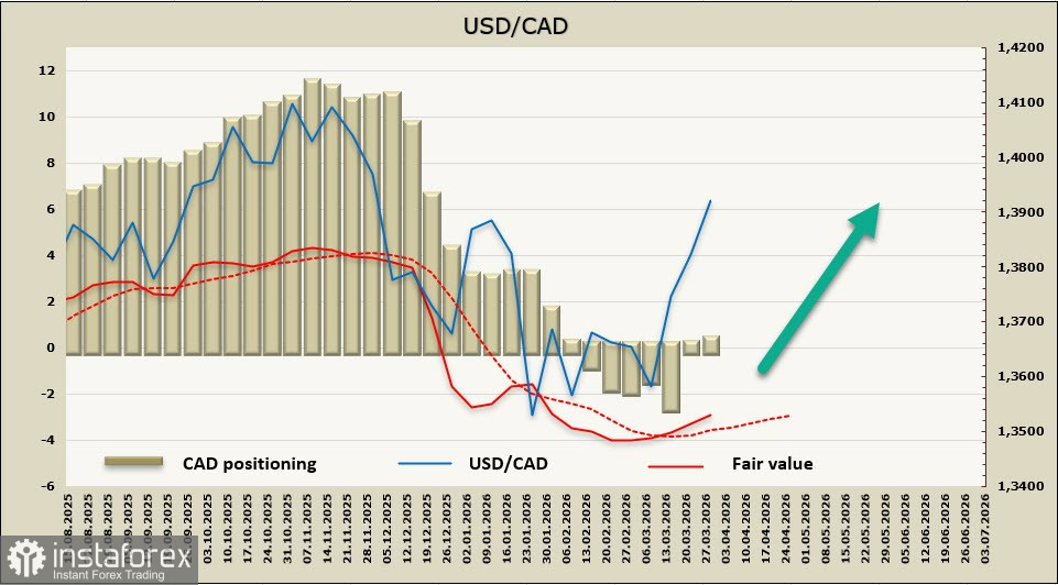 Канада приближается к затяжному кризису, давление на канадский доллар не ослабевает