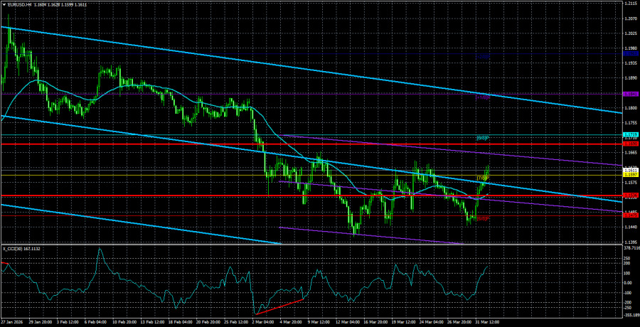 Exchange Rates analysis