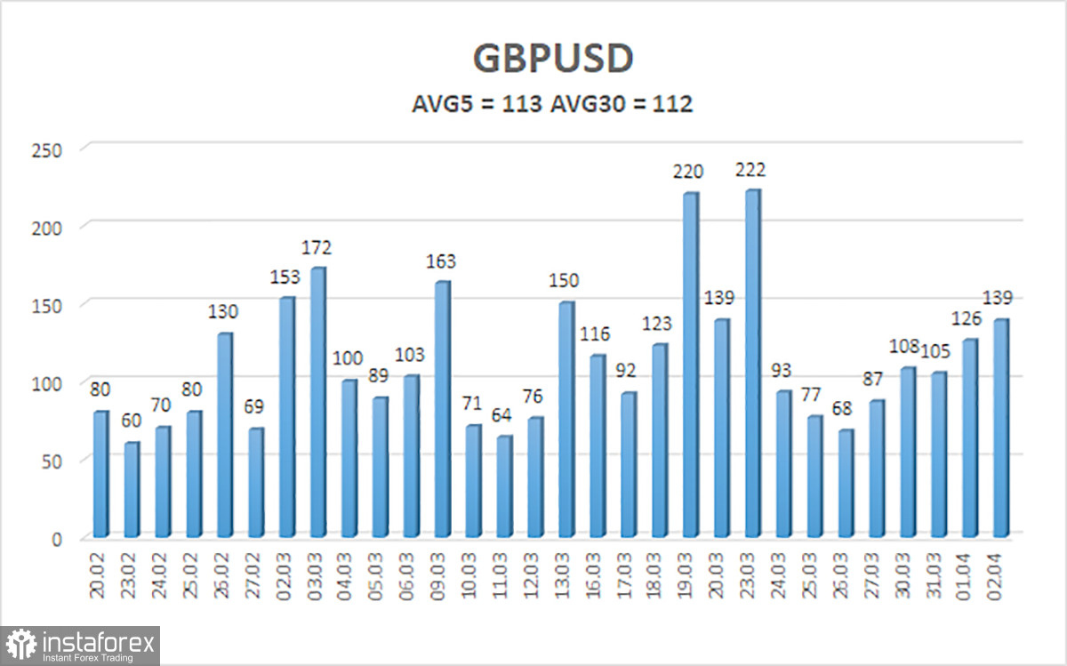 Обзор пары GBP/USD. 3 апреля. Не успел фунт подняться с колен...