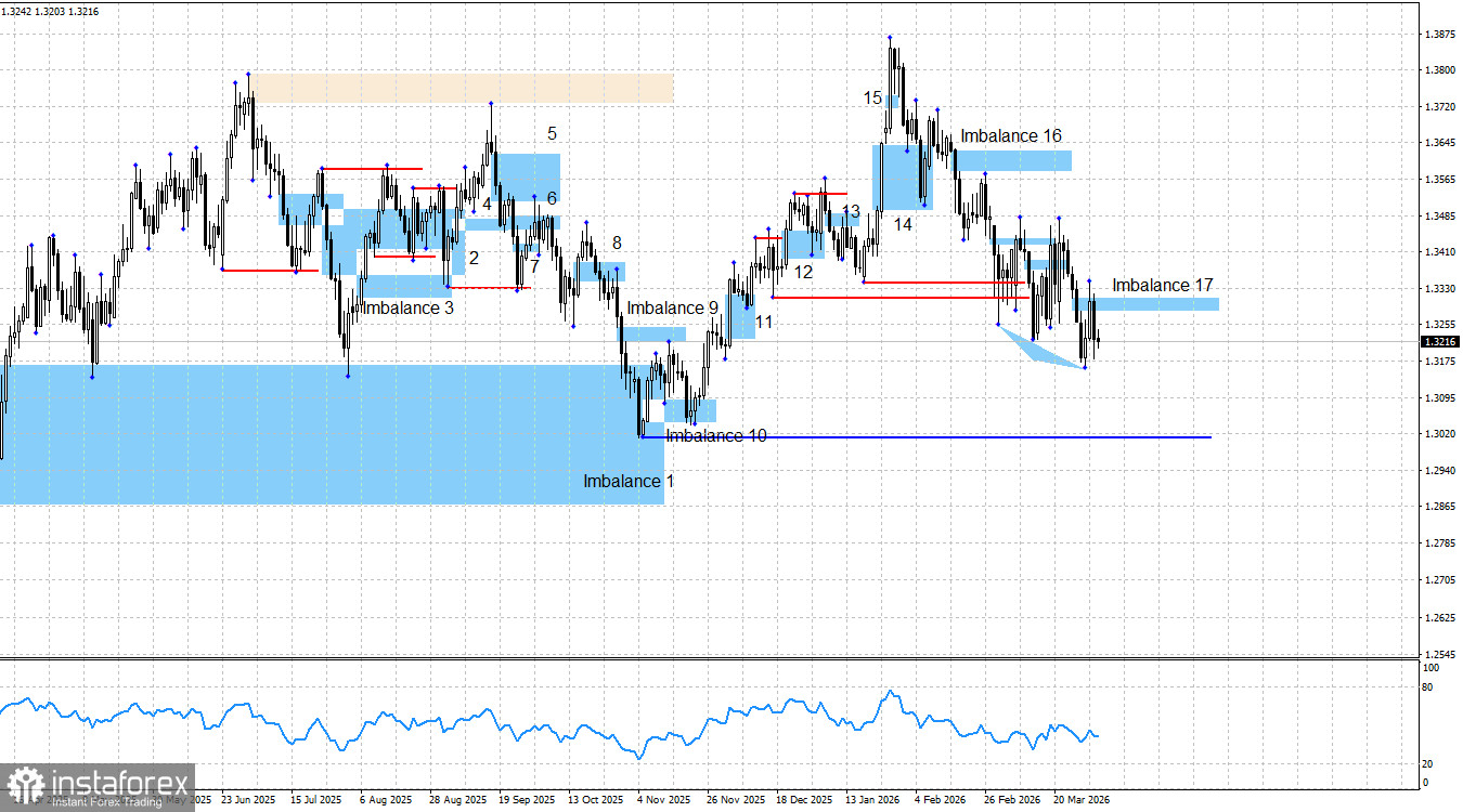 GBP/USD. Smart money. А был ли мальчик?