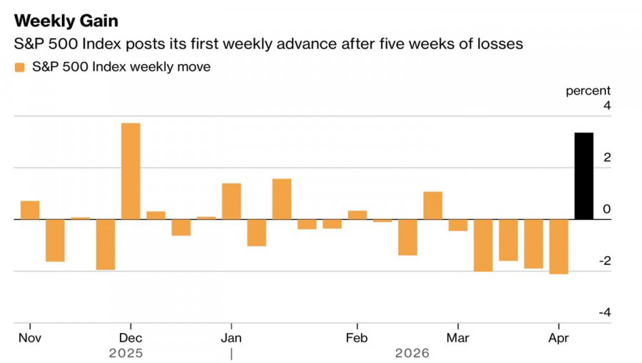 Exchange Rates analysis