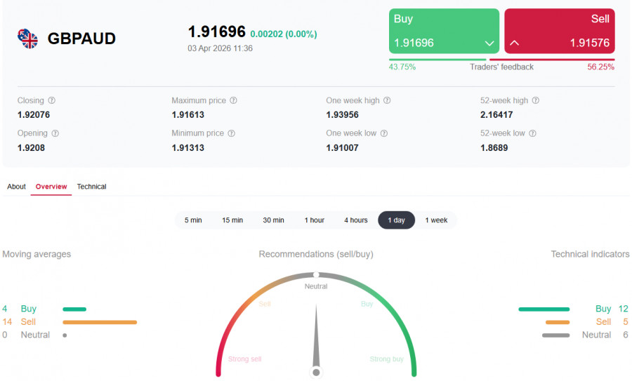 Exchange Rates analysis