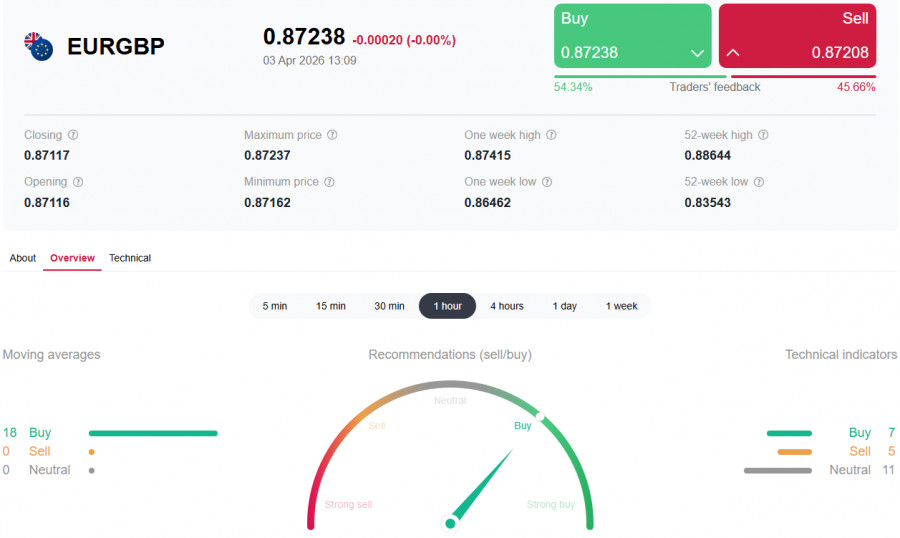 Exchange Rates analysis