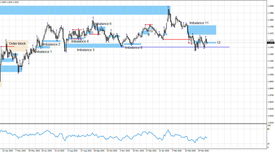 Exchange Rates analysis
