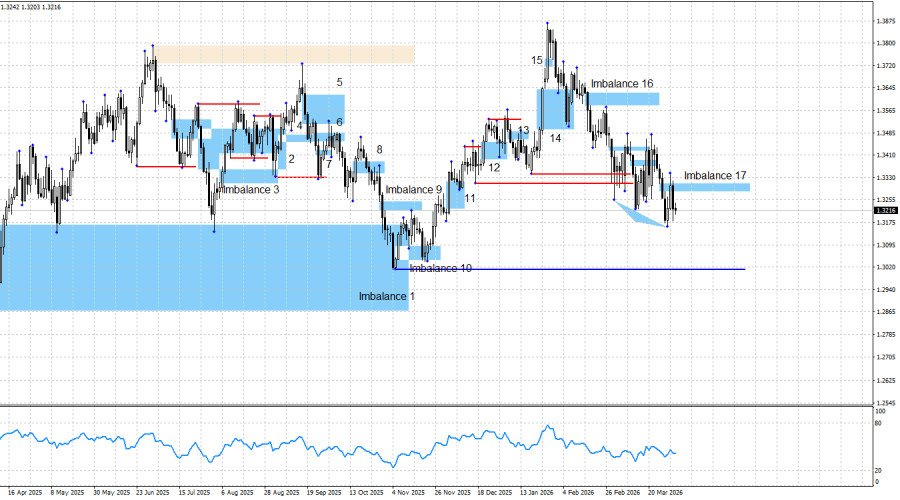 Exchange Rates analysis