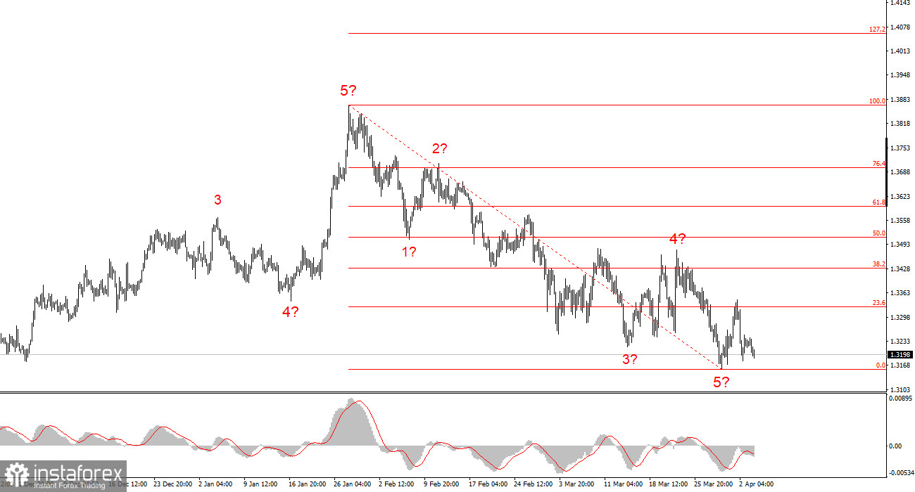 Анализ GBP/USD. Итоги недели. Британец заканчивает неделю в трауре