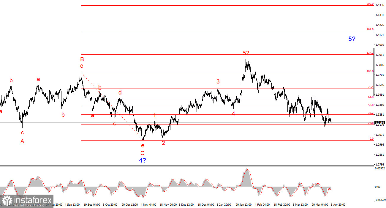 Анализ GBP/USD. Итоги недели. Британец заканчивает неделю в трауре