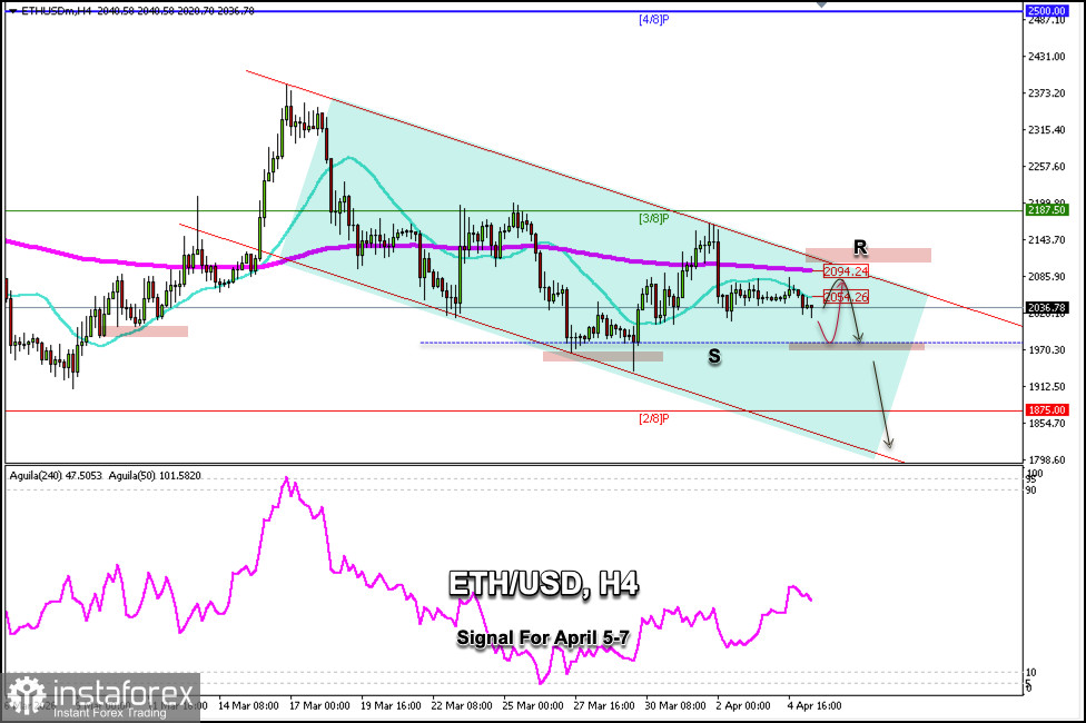 Sinyal Trading untuk ETH/USD pada 5-7 April 2026: beli di atas $2.000 (21 SMA - 3/8 Murray)