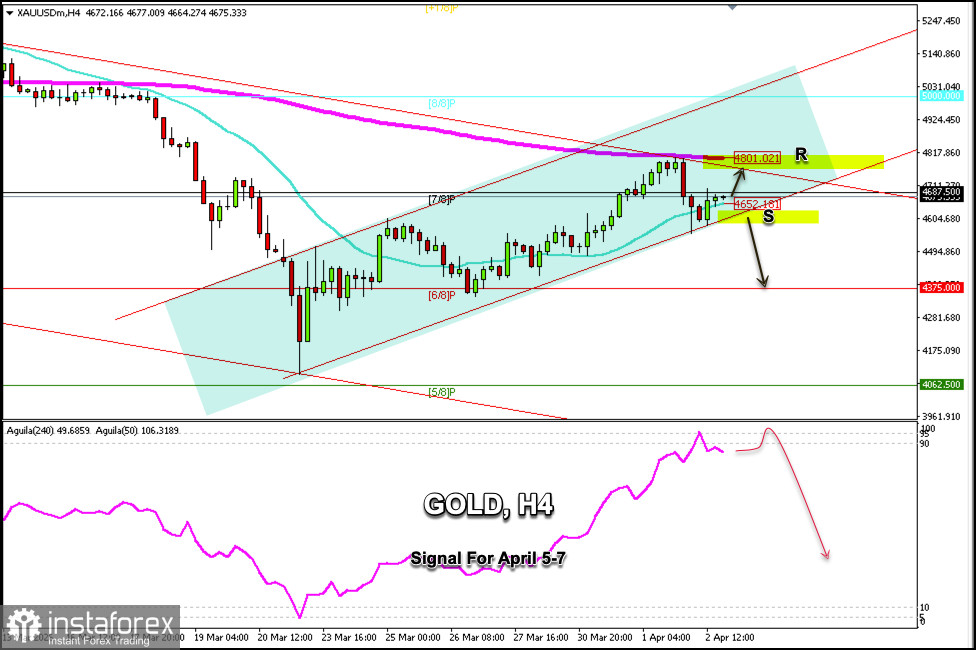 Tín hiệu giao dịch cho GOLD ngày 5–7 tháng 4 năm 2026: mua trên $4.652 (21 SMA - 7/8 Murray)