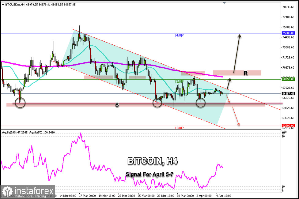 Trading Signals for BITCOIN on April 5-7, 2026: buy above $65,500 (21 SMA - 3/8 Murray)