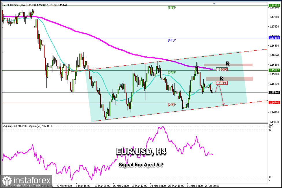 Tín hiệu giao dịch cho EUR/USD trong các ngày 5–7 tháng 4 năm 2026: bán dưới 1,1550 (21 SMA - 3/8 Murray)